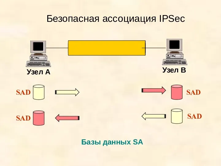 Безопасная ассоциация IPSec Узел А Узел В Базы данных SA SAD SAD SAD SAD