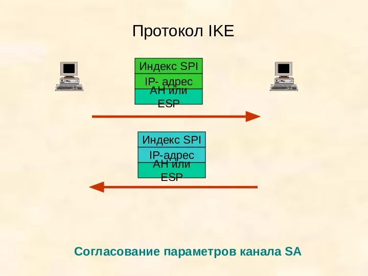 Протокол IKE Согласование параметров канала SA Индекс SPI IP- адрес АН