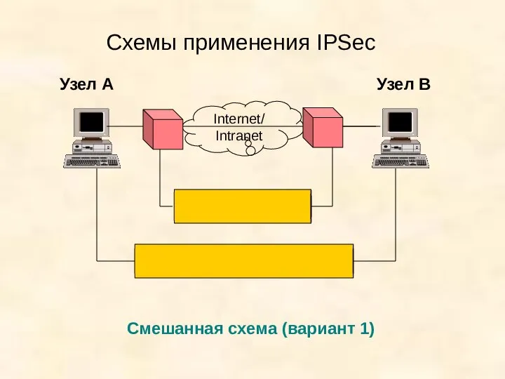 Схемы применения IPSec Узел А Узел В Смешанная схема (вариант 1) Internet/ Intranet