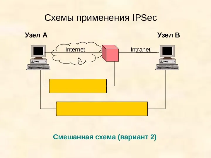 Схемы применения IPSec Узел А Узел В Смешанная схема (вариант 2) Internet Intranet