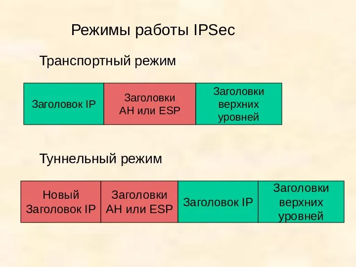 Режимы работы IPSec Транспортный режим Туннельный режим Заголовок IP Заголовки AH