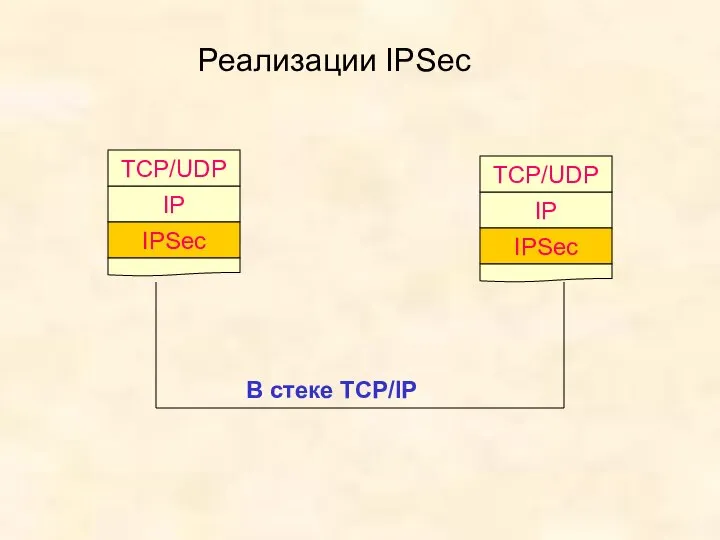 Реализации IPSec В стеке TCP/IP IP IPSec TCP/UDP IP IPSec TCP/UDP