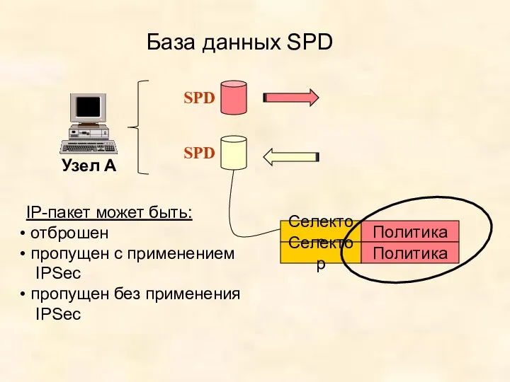 База данных SPD Узел А SPD SPD Селектор Политика Селектор Политика