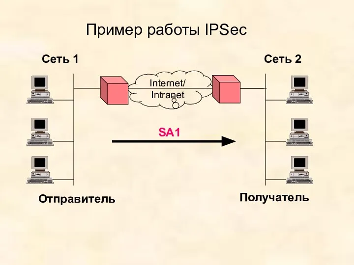 Пример работы IPSec Сеть 1 Сеть 2 Internet/ Intranet SA1 Отправитель Получатель