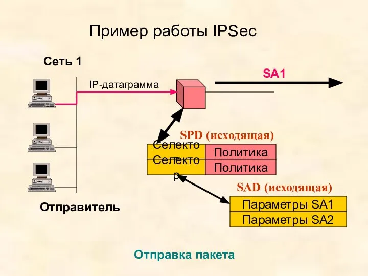 Пример работы IPSec Сеть 1 Отправитель Отправка пакета IP-датаграмма SPD (исходящая)