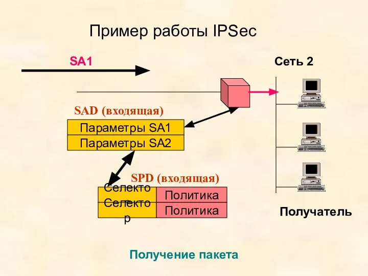 Пример работы IPSec Сеть 2 SA1 Получатель Получение пакета Параметры SA1