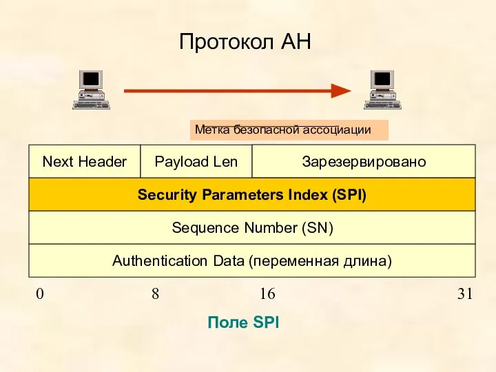 Протокол АН Next Header Payload Len Зарезервировано Security Parameters Index (SPI)