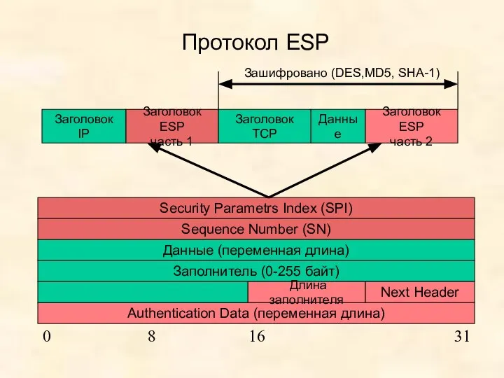 Протокол ESP Заголовок IP Заголовок ESP часть 1 Данные Заголовок ТСP