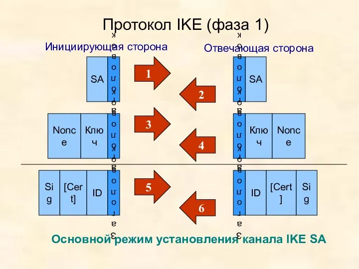 Протокол IKE (фаза 1) Основной режим установления канала IKE SA SA