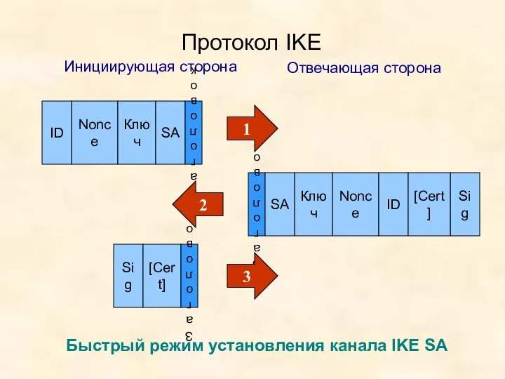 Протокол IKE Быстрый режим установления канала IKE SA Nonce Ключ Sig