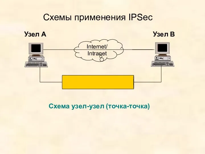 Схемы применения IPSec Узел А Узел В Схема узел-узел (точка-точка) Internet/ Intranet