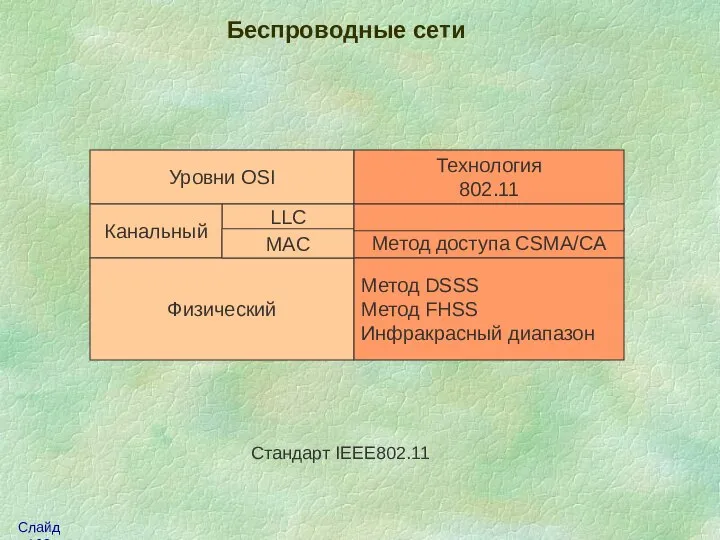 Беспроводные сети Уровни OSI LLC Технология 802.11 Канальный Физический МAC Метод