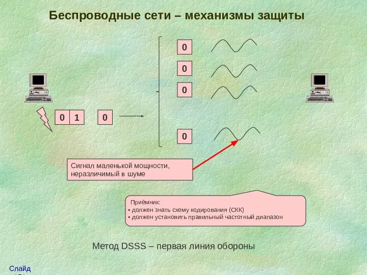 Беспроводные сети – механизмы защиты Метод DSSS – первая линия обороны