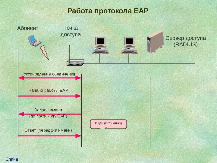 Работа протокола EAP Сервер доступа (RADIUS) Установление соединения Начало работы EAP