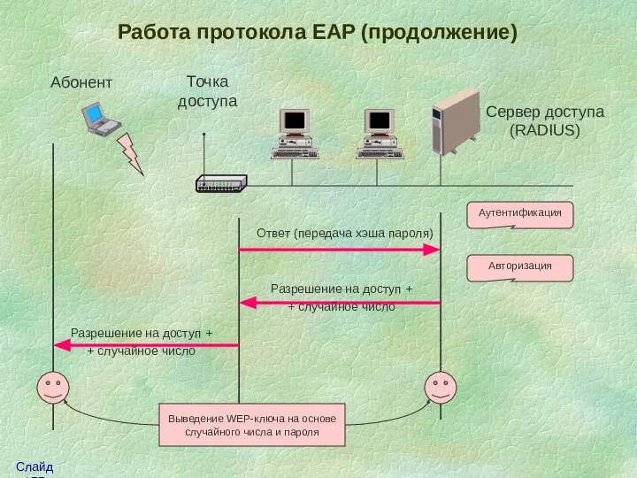 Работа протокола EAP (продолжение) Сервер доступа (RADIUS) Ответ (передача хэша пароля)