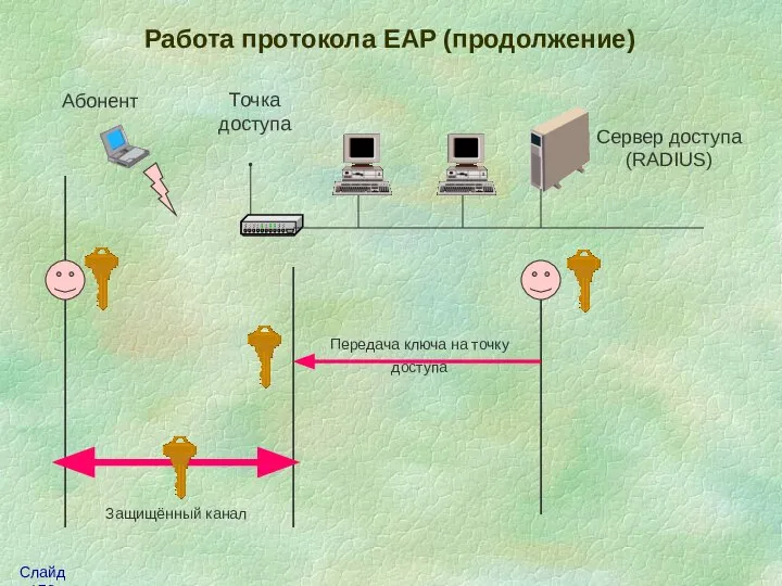 Работа протокола EAP (продолжение) Сервер доступа (RADIUS) Передача ключа на точку