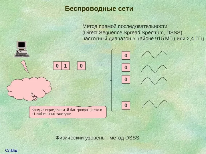 Беспроводные сети Физический уровень - метод DSSS Метод прямой последовательности (Direct