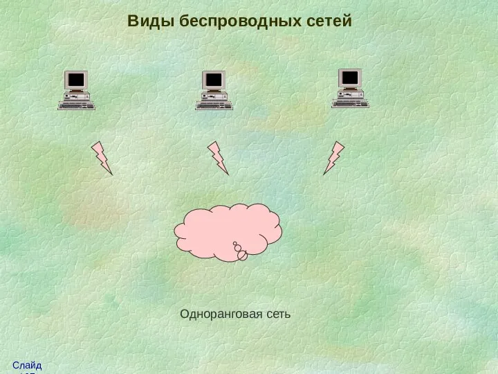 Виды беспроводных сетей Одноранговая сеть