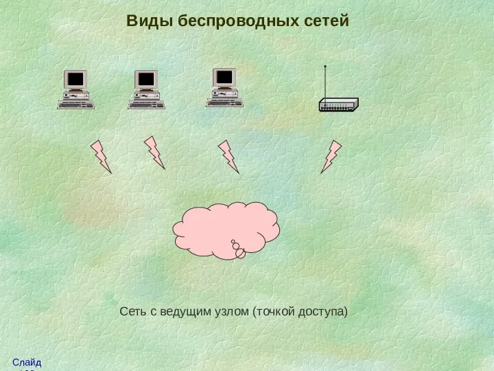 Виды беспроводных сетей Сеть с ведущим узлом (точкой доступа)