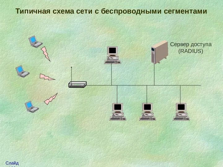 Типичная схема сети с беспроводными сегментами Сервер доступа (RADIUS)