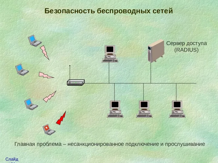 Безопасность беспроводных сетей Сервер доступа (RADIUS) Главная проблема – несанкционированное подключение и прослушивание