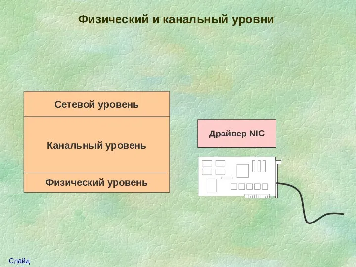 Физический и канальный уровни Канальный уровень Физический уровень Сетевой уровень Драйвер NIC