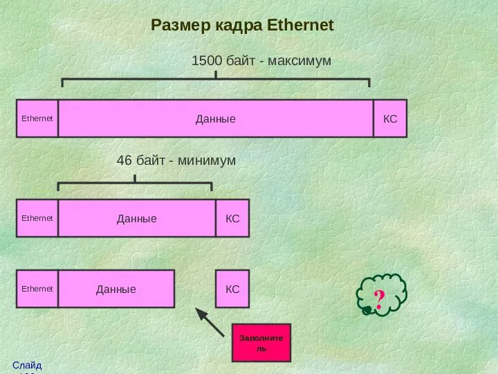 Размер кадра Ethernet Данные Ethernet КС Данные Ethernet КС 46 байт