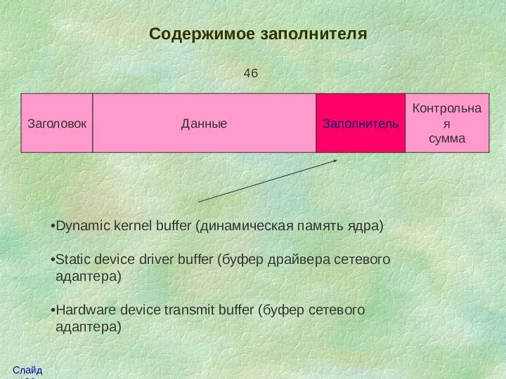 Содержимое заполнителя Заголовок Данные Контрольная сумма 46 Заполнитель Dynamic kernel buffer