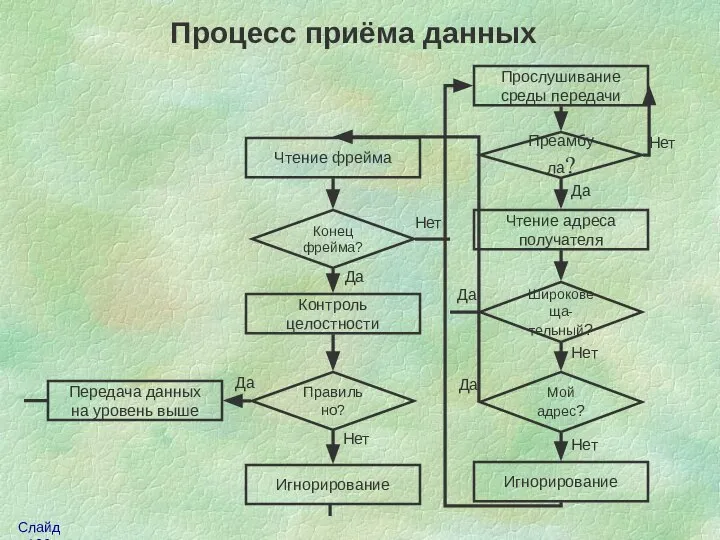 Прослушивание среды передачи Процесс приёма данных Преамбула? Чтение фрейма Контроль целостности