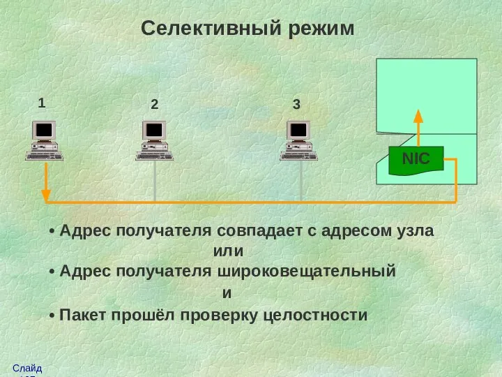 Селективный режим 1 3 2 NIC Адрес получателя совпадает с адресом
