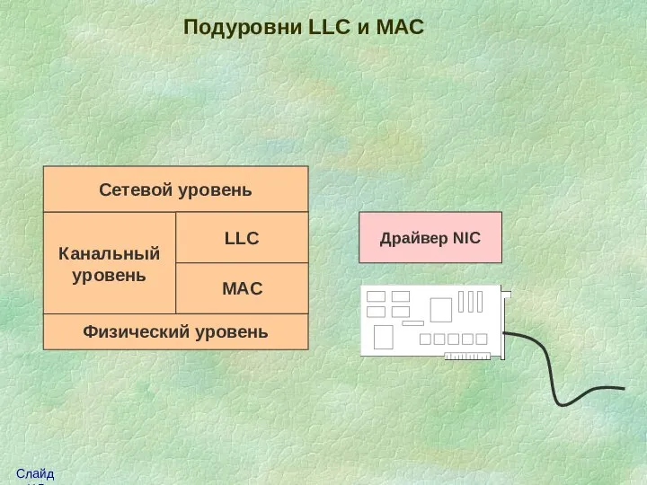 Канальный уровень Физический уровень Сетевой уровень Драйвер NIC LLC MAC Подуровни LLС и МАС