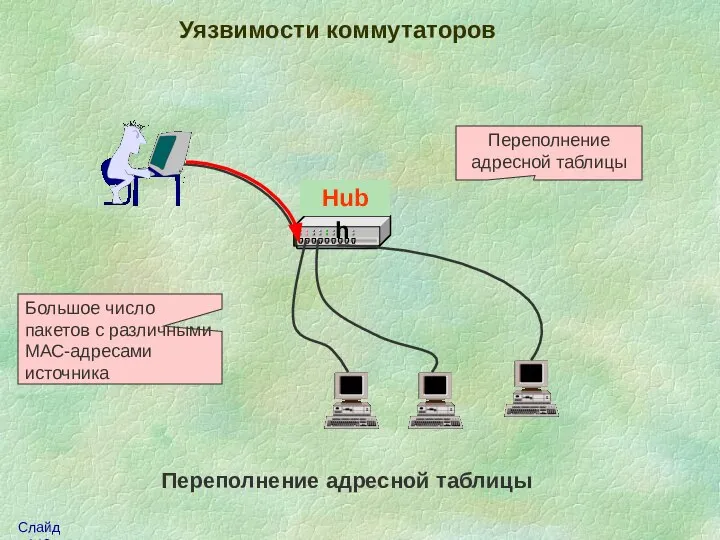 Switch Уязвимости коммутаторов Переполнение адресной таблицы Большое число пакетов с различными