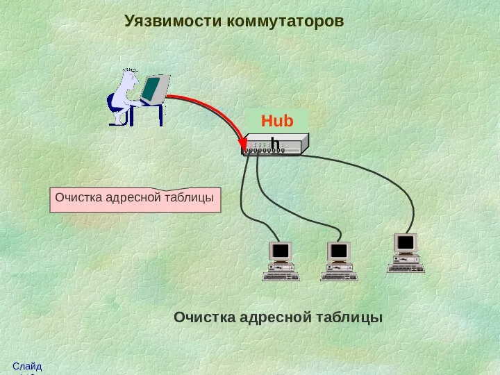 Switch Уязвимости коммутаторов Очистка адресной таблицы Очистка адресной таблицы Hub