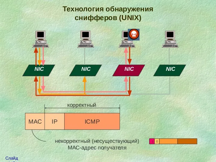 Технология обнаружения снифферов (UNIX) NIC NIC NIC NIC 1