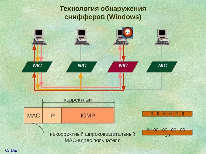 Технология обнаружения снифферов (Windows) NIC NIC NIC NIC MAC IP ICMP