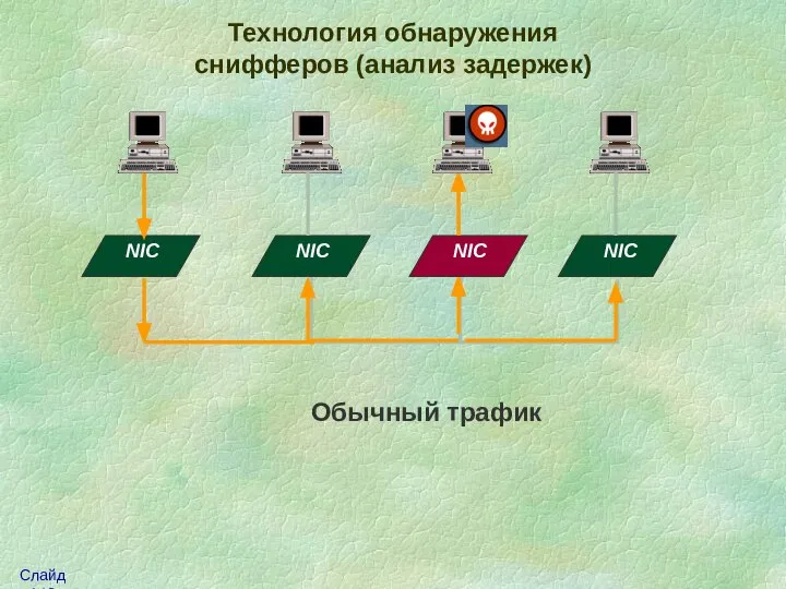 Технология обнаружения снифферов (анализ задержек) NIC NIC NIC NIC Обычный трафик