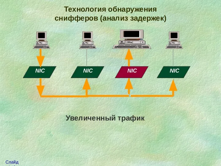 Технология обнаружения снифферов (анализ задержек) NIC NIC NIC NIC Увеличенный трафик