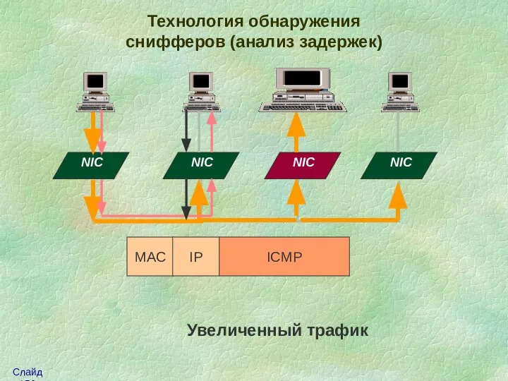 Технология обнаружения снифферов (анализ задержек) NIC NIC NIC NIC Увеличенный трафик MAC IP ICMP