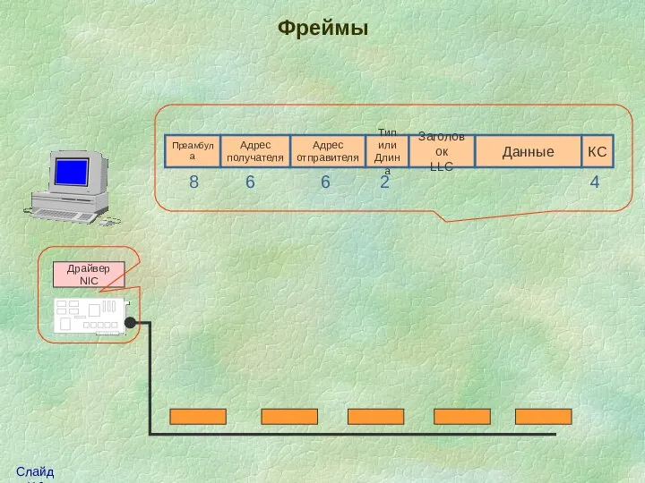 Драйвер NIC Фреймы Данные КС Тип или Длина Адрес отправителя Адрес