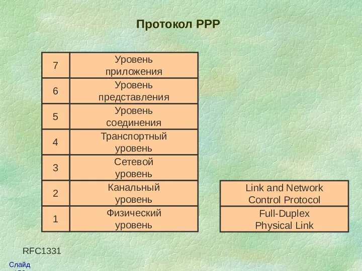 Протокол РРР Канальный уровень Физический уровень Сетевой уровень Транспортный уровень Уровень