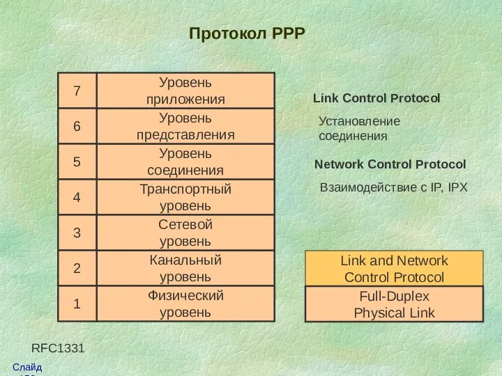 Протокол РРР Канальный уровень Физический уровень Сетевой уровень Транспортный уровень Уровень