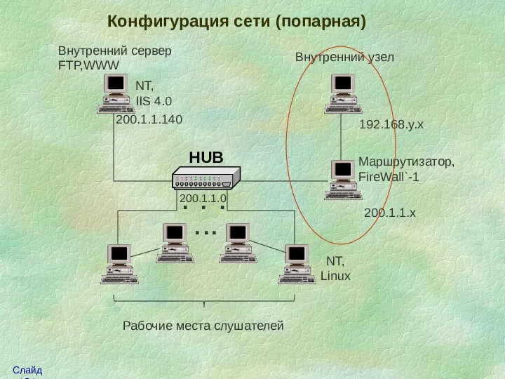 Конфигурация сети (попарная) 200.1.1.0 Рабочие места слушателей Внутренний сервер FTP,WWW Внутренний