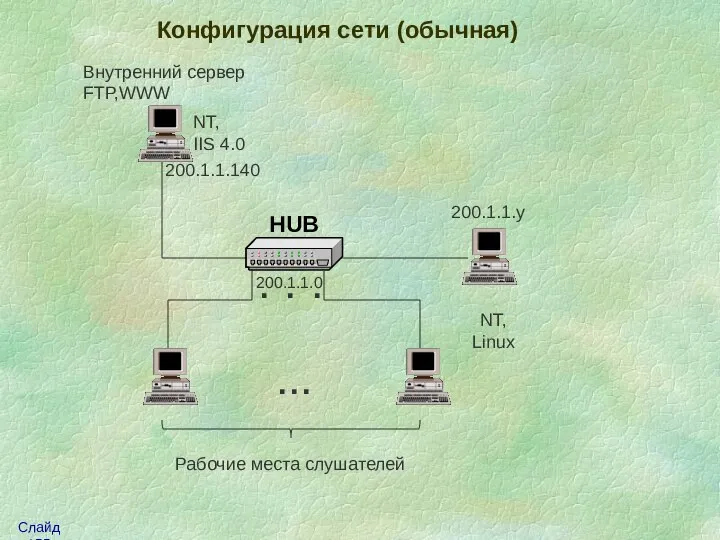 Конфигурация сети (обычная) 200.1.1.0 Рабочие места слушателей Внутренний сервер FTP,WWW NT,