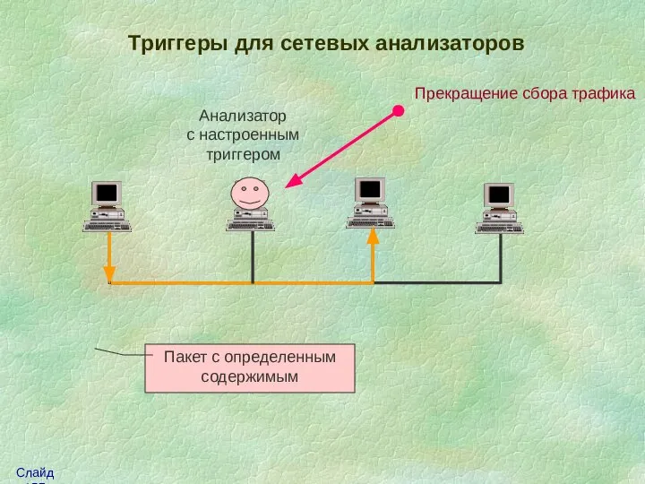 Триггеры для сетевых анализаторов Анализатор с настроенным триггером Пакет с определенным содержимым Прекращение сбора трафика