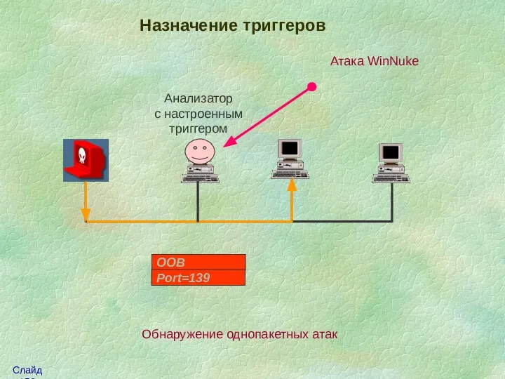 Назначение триггеров Анализатор с настроенным триггером Обнаружение однопакетных атак Атака WinNuke