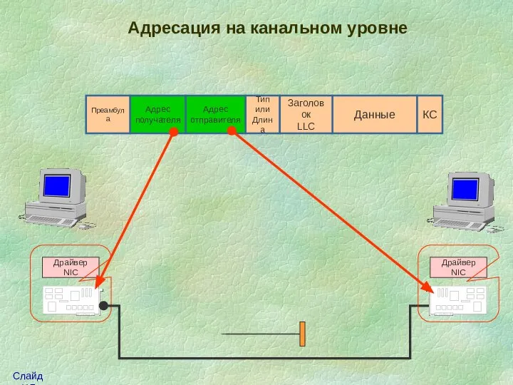 Драйвер NIC Адресация на канальном уровне Данные КС Тип или Длина