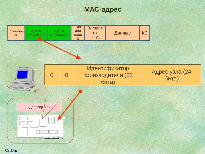 Драйвер NIC Данные КС Тип или Длина Адрес отправителя Адрес получателя