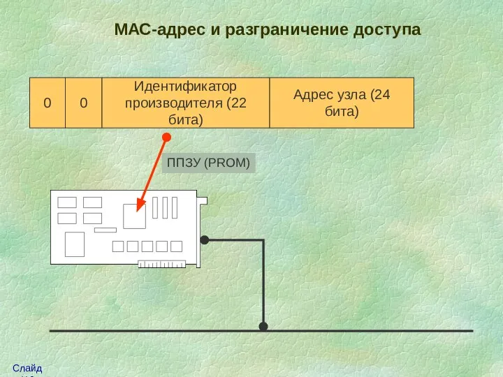 0 0 Идентификатор производителя (22 бита) Адрес узла (24 бита) МАС-адрес и разграничение доступа ППЗУ (PROM)