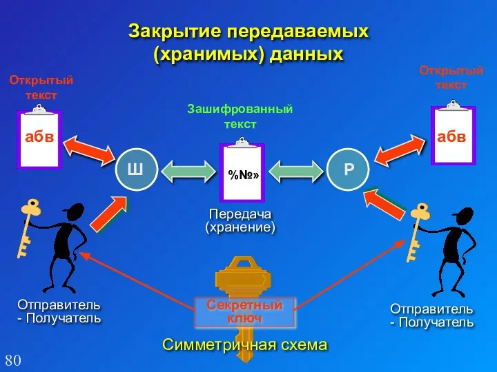 Закрытие передаваемых (хранимых) данных Отправитель - Получатель Симметричная схема Открытый текст