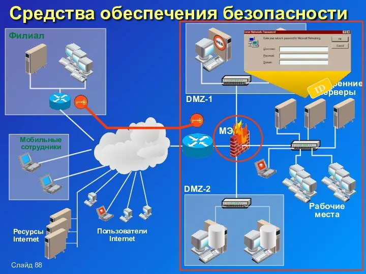 Средства обеспечения безопасности Внутренние серверы Рабочие места DMZ-1 DMZ-2 Филиал Мобильные